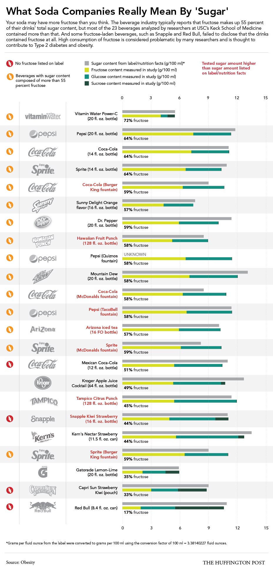 fructose