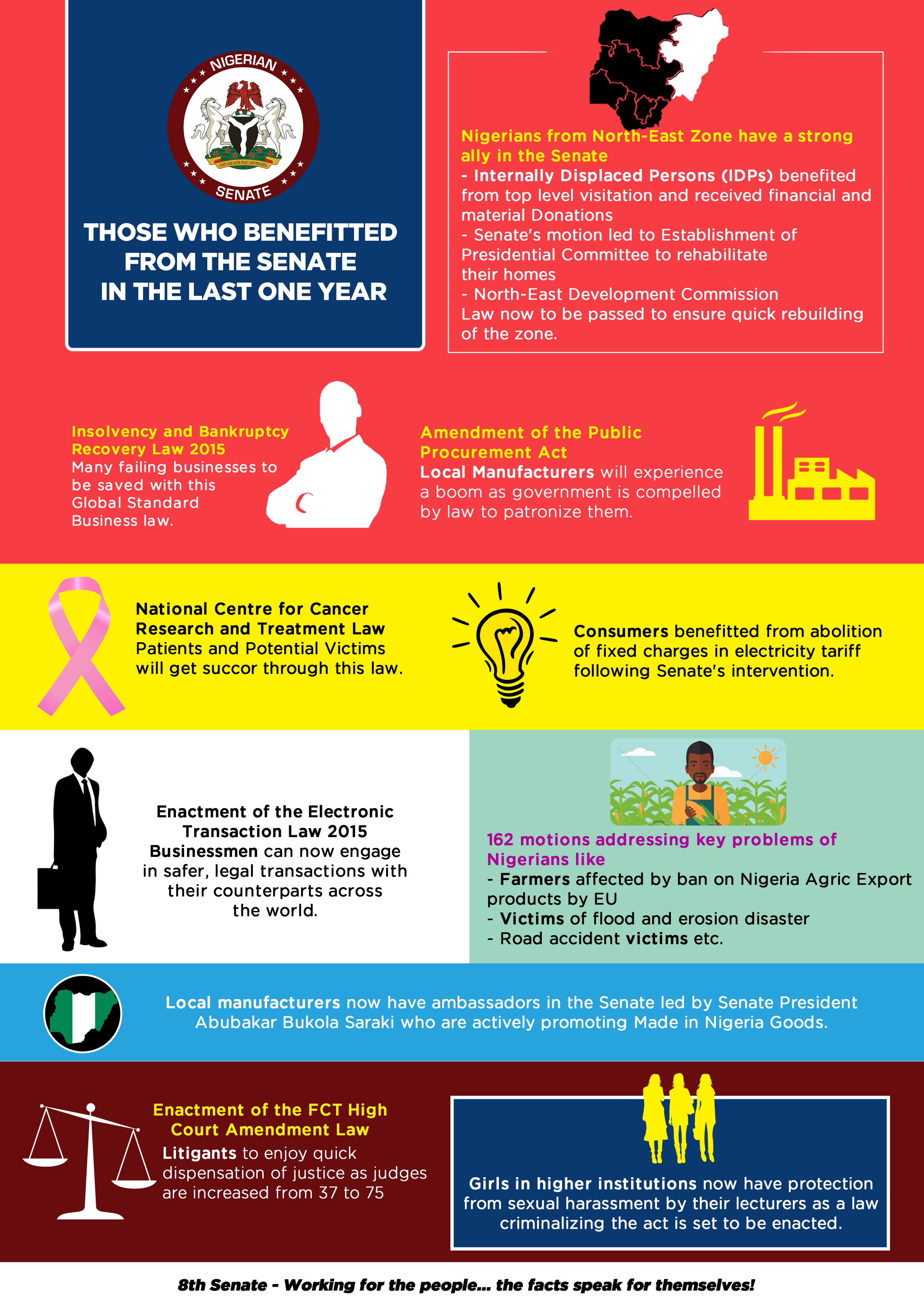 The Nigerian Senate's one year report: Beneficiaries of Senate activities