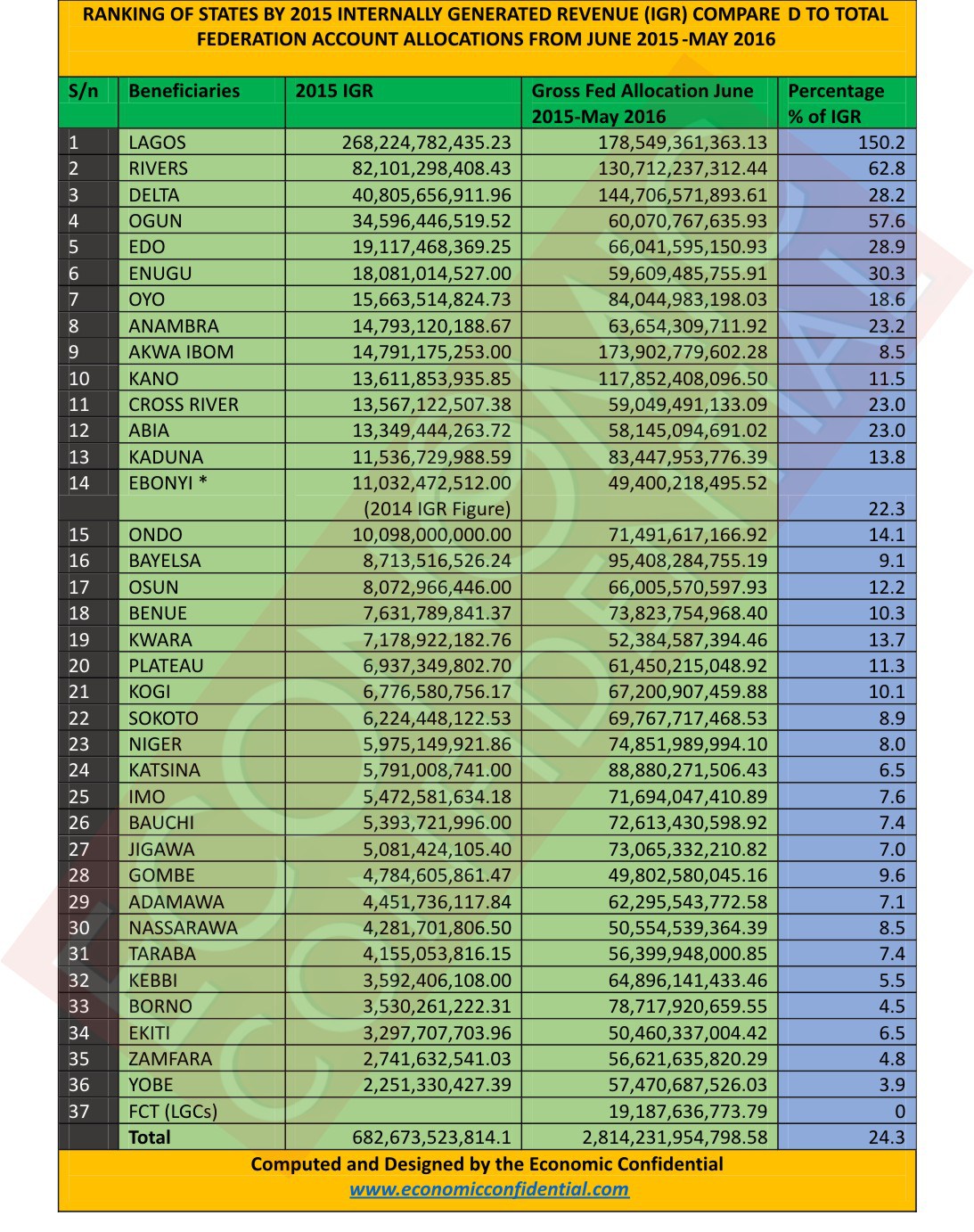 Snapshot of financial status of Nigerian States