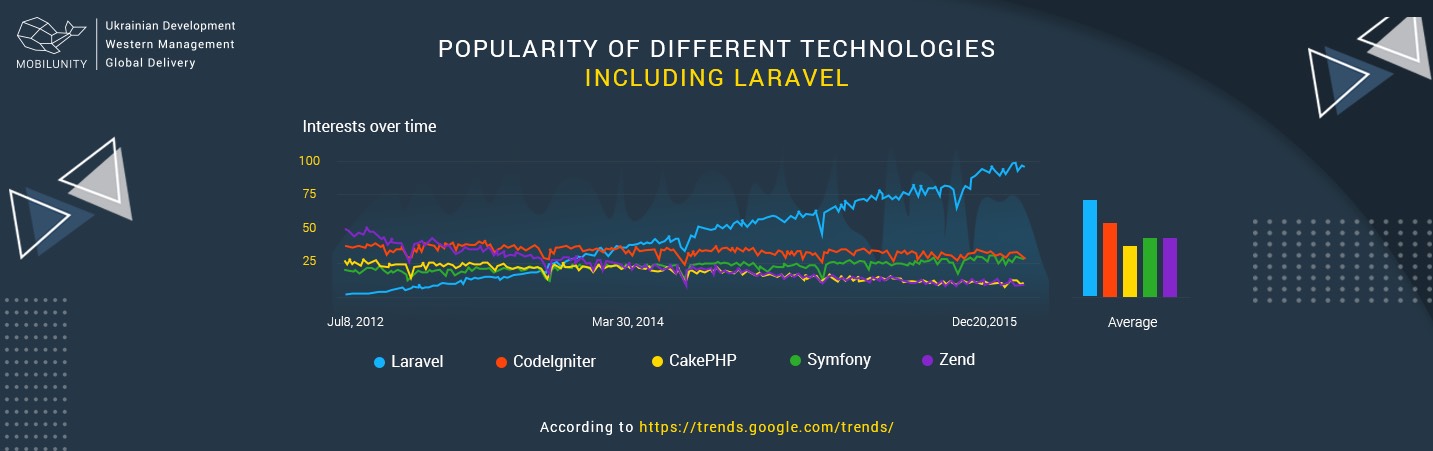 web development