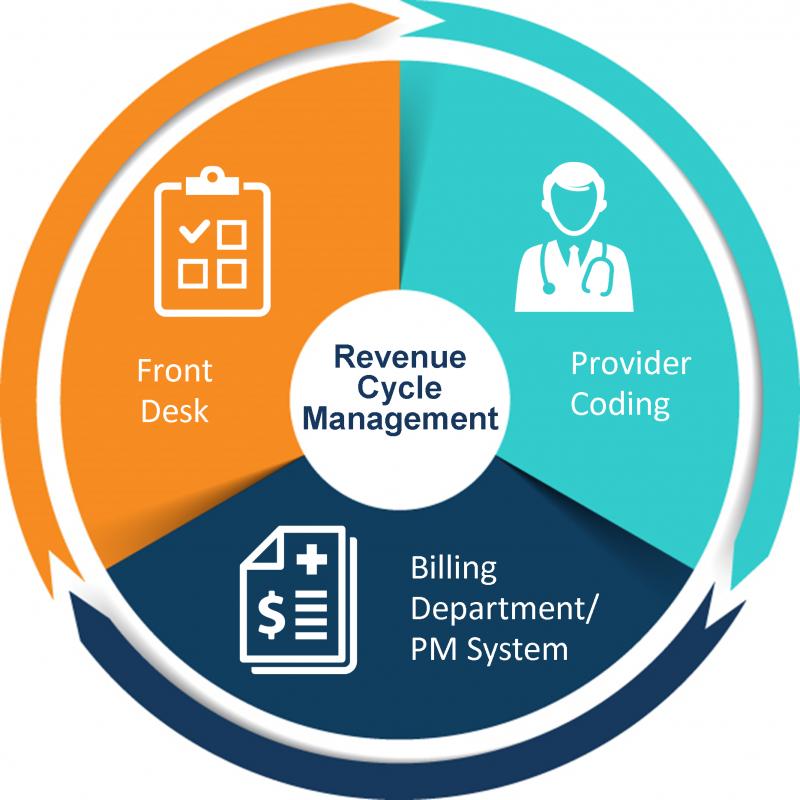 Healthcare Revenue Cycle