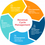 Healthcare Revenue Cycle