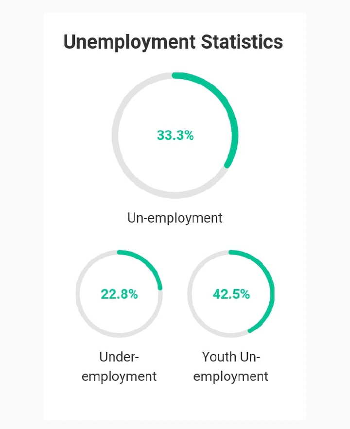 Unemployment, Nigeria